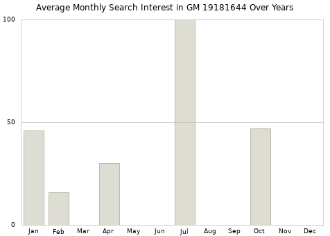 Monthly average search interest in GM 19181644 part over years from 2013 to 2020.