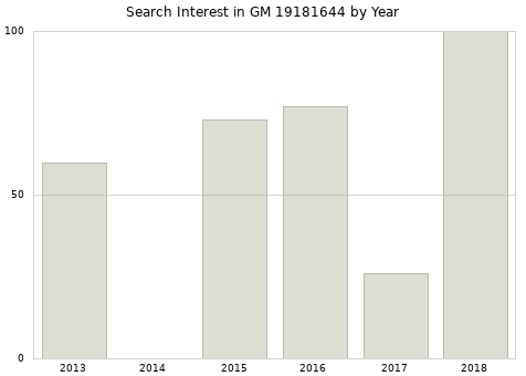 Annual search interest in GM 19181644 part.