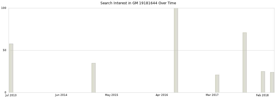 Search interest in GM 19181644 part aggregated by months over time.