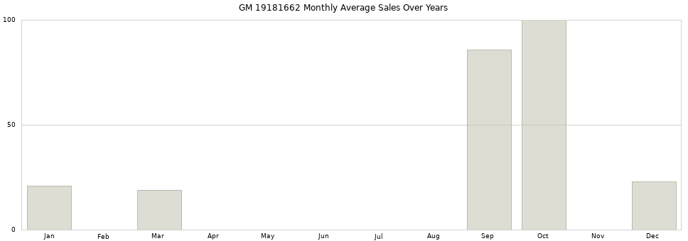 GM 19181662 monthly average sales over years from 2014 to 2020.