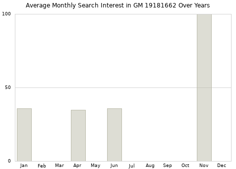Monthly average search interest in GM 19181662 part over years from 2013 to 2020.