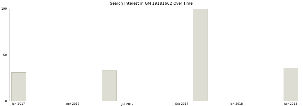 Search interest in GM 19181662 part aggregated by months over time.