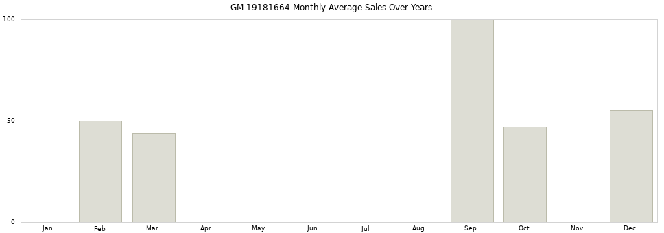 GM 19181664 monthly average sales over years from 2014 to 2020.