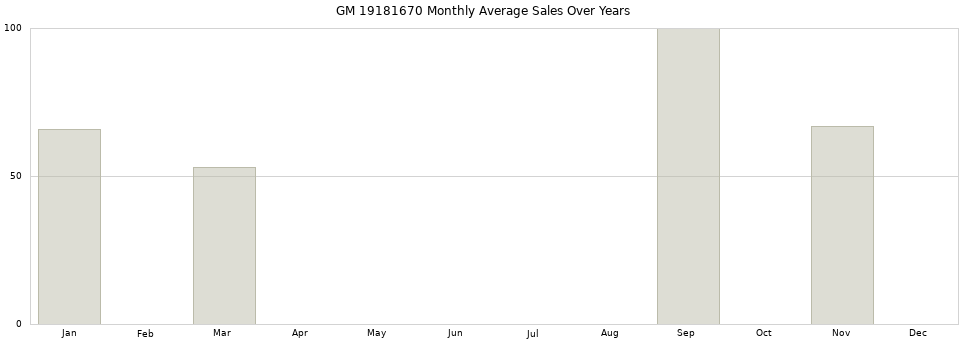 GM 19181670 monthly average sales over years from 2014 to 2020.