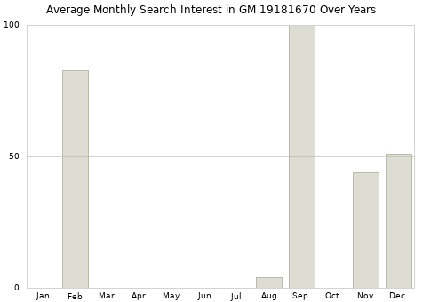 Monthly average search interest in GM 19181670 part over years from 2013 to 2020.