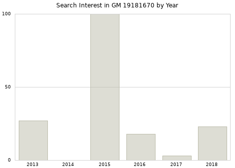 Annual search interest in GM 19181670 part.