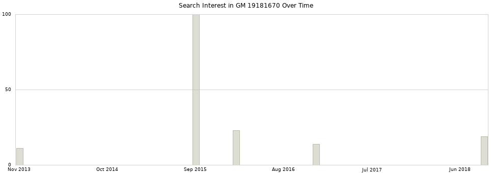 Search interest in GM 19181670 part aggregated by months over time.