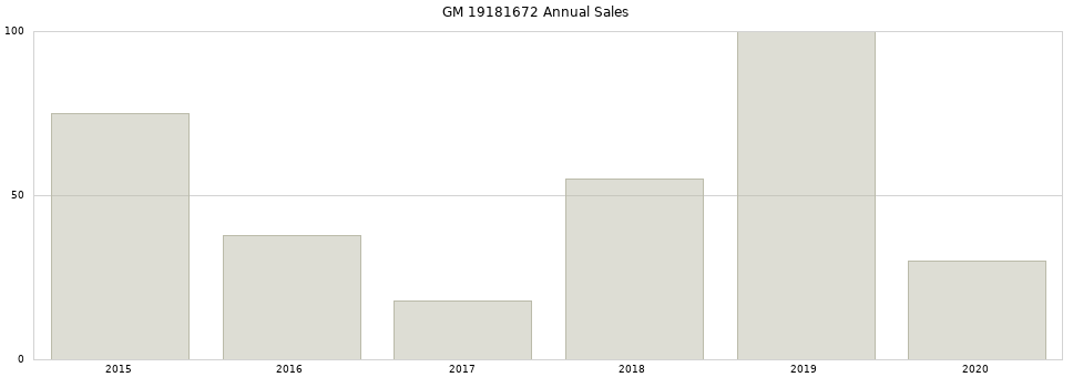 GM 19181672 part annual sales from 2014 to 2020.