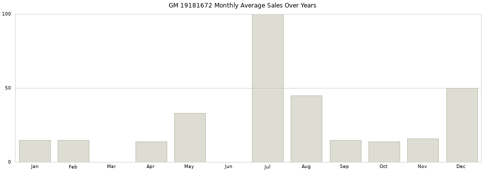 GM 19181672 monthly average sales over years from 2014 to 2020.