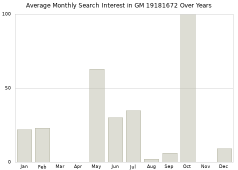 Monthly average search interest in GM 19181672 part over years from 2013 to 2020.