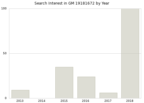 Annual search interest in GM 19181672 part.