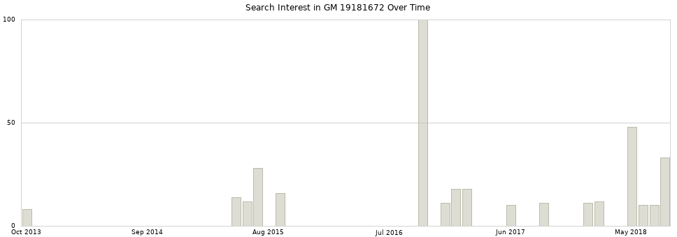 Search interest in GM 19181672 part aggregated by months over time.