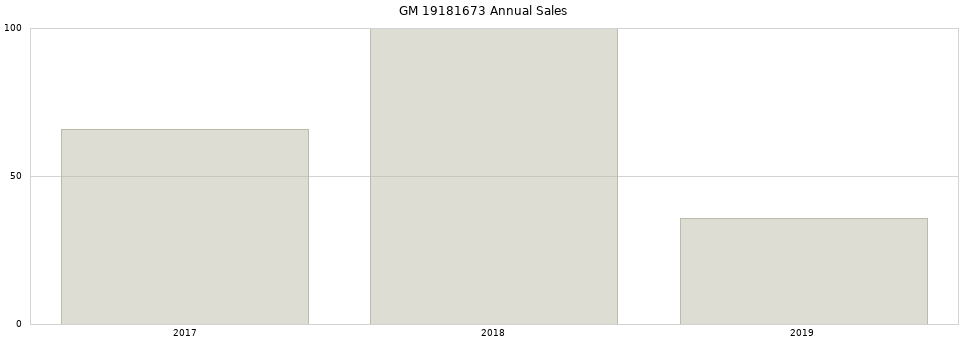 GM 19181673 part annual sales from 2014 to 2020.