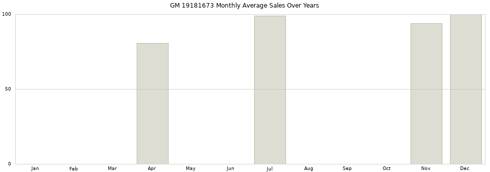 GM 19181673 monthly average sales over years from 2014 to 2020.