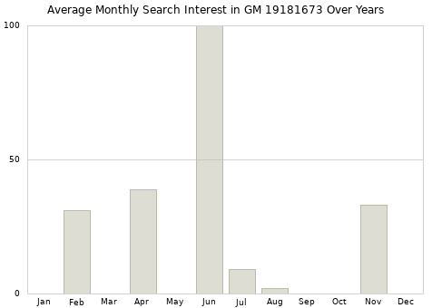 Monthly average search interest in GM 19181673 part over years from 2013 to 2020.