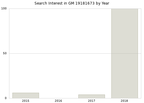 Annual search interest in GM 19181673 part.