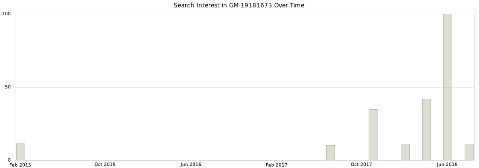 Search interest in GM 19181673 part aggregated by months over time.