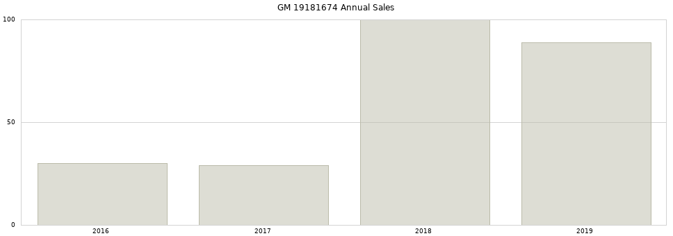GM 19181674 part annual sales from 2014 to 2020.