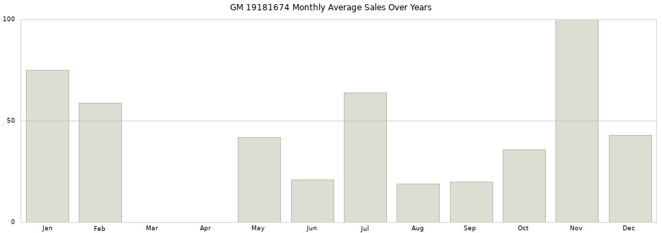 GM 19181674 monthly average sales over years from 2014 to 2020.