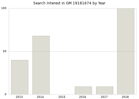 Annual search interest in GM 19181674 part.