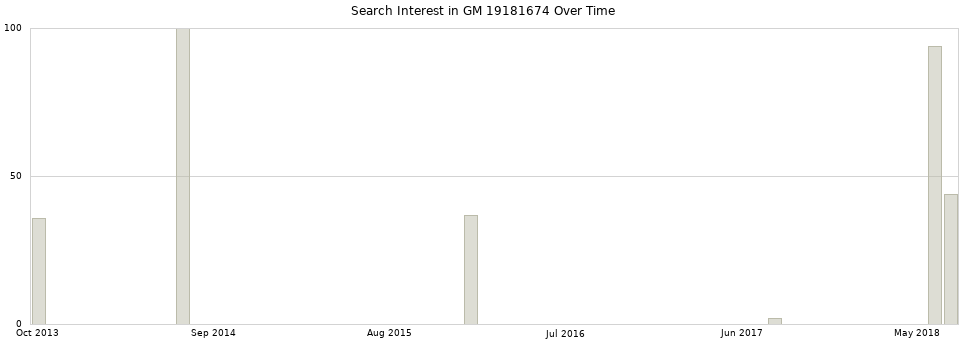 Search interest in GM 19181674 part aggregated by months over time.