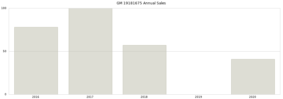 GM 19181675 part annual sales from 2014 to 2020.