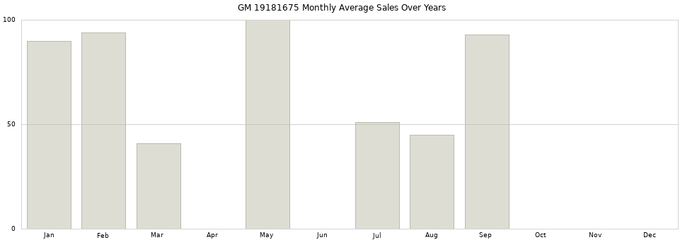 GM 19181675 monthly average sales over years from 2014 to 2020.
