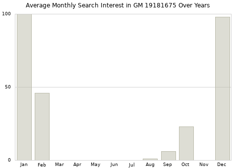 Monthly average search interest in GM 19181675 part over years from 2013 to 2020.