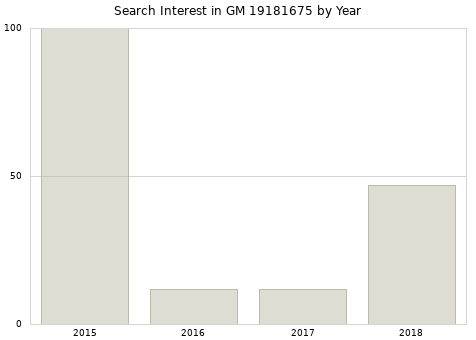 Annual search interest in GM 19181675 part.