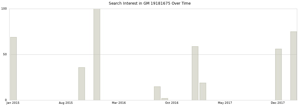 Search interest in GM 19181675 part aggregated by months over time.