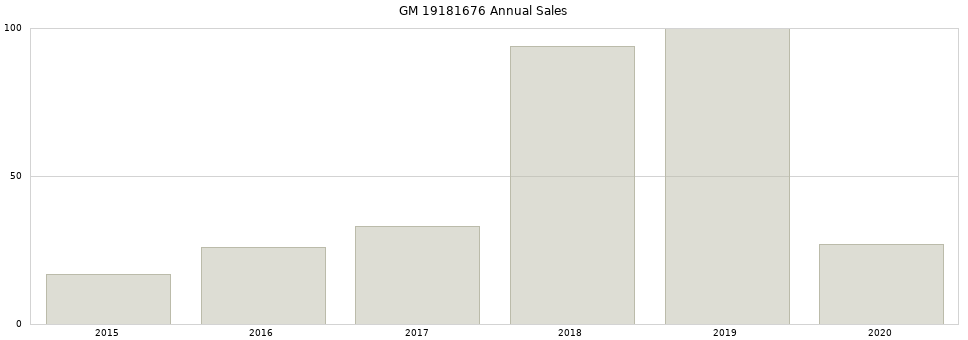 GM 19181676 part annual sales from 2014 to 2020.