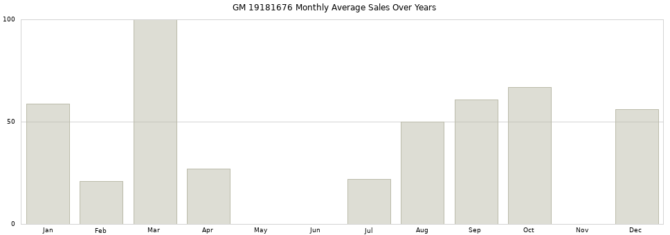 GM 19181676 monthly average sales over years from 2014 to 2020.