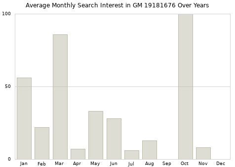 Monthly average search interest in GM 19181676 part over years from 2013 to 2020.