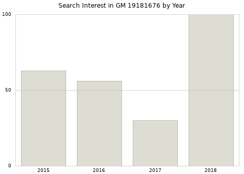 Annual search interest in GM 19181676 part.