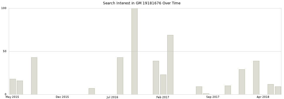 Search interest in GM 19181676 part aggregated by months over time.