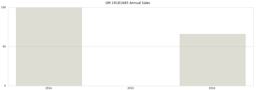 GM 19181685 part annual sales from 2014 to 2020.