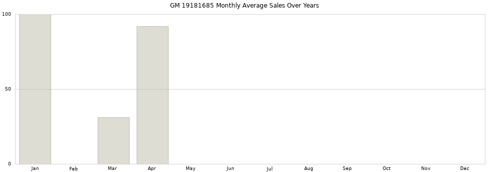 GM 19181685 monthly average sales over years from 2014 to 2020.