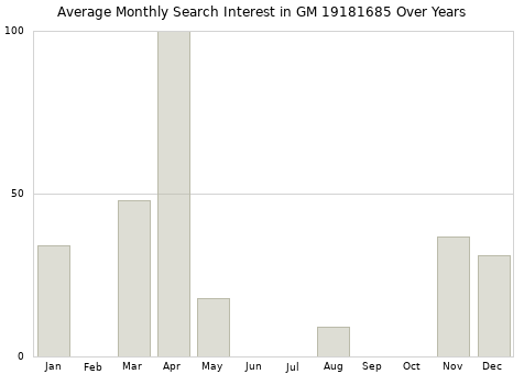 Monthly average search interest in GM 19181685 part over years from 2013 to 2020.