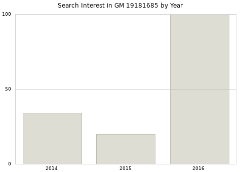 Annual search interest in GM 19181685 part.