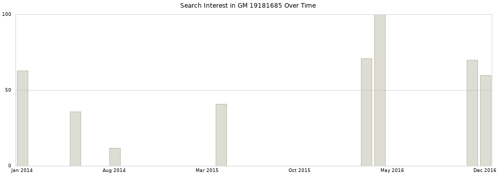 Search interest in GM 19181685 part aggregated by months over time.