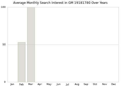 Monthly average search interest in GM 19181780 part over years from 2013 to 2020.