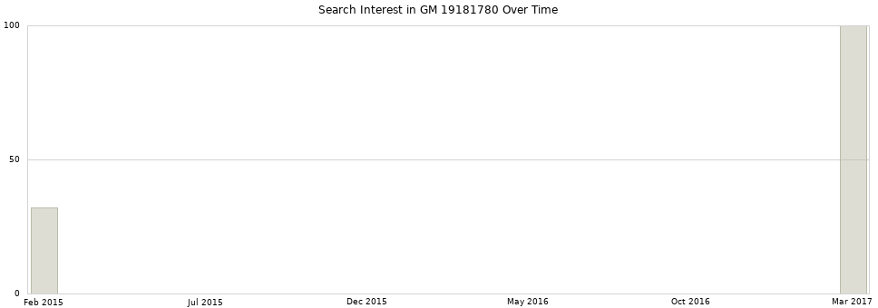 Search interest in GM 19181780 part aggregated by months over time.