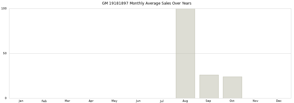 GM 19181897 monthly average sales over years from 2014 to 2020.