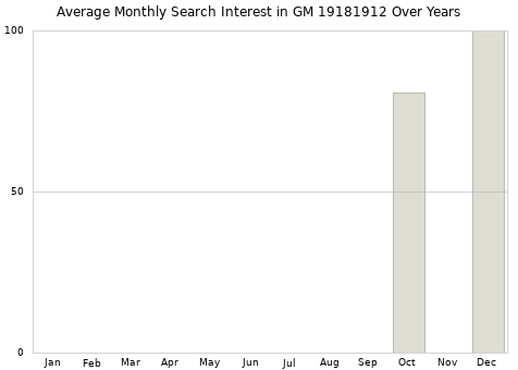 Monthly average search interest in GM 19181912 part over years from 2013 to 2020.