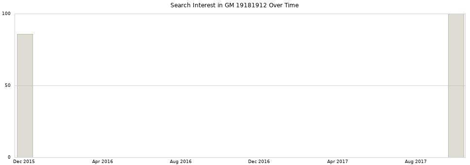 Search interest in GM 19181912 part aggregated by months over time.