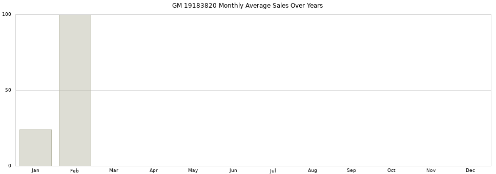 GM 19183820 monthly average sales over years from 2014 to 2020.