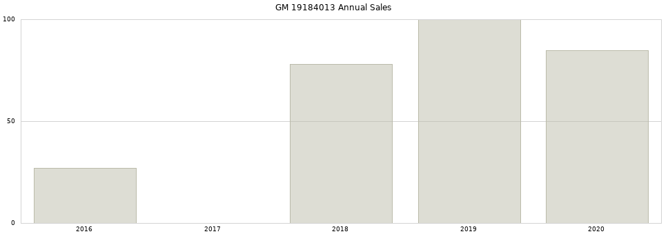 GM 19184013 part annual sales from 2014 to 2020.