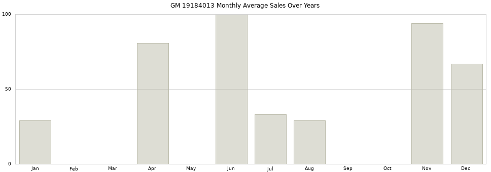 GM 19184013 monthly average sales over years from 2014 to 2020.