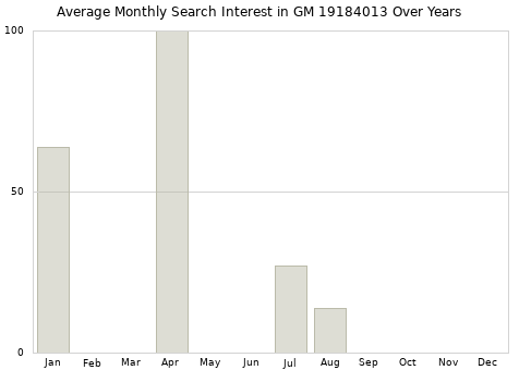 Monthly average search interest in GM 19184013 part over years from 2013 to 2020.