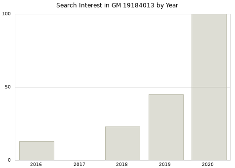 Annual search interest in GM 19184013 part.